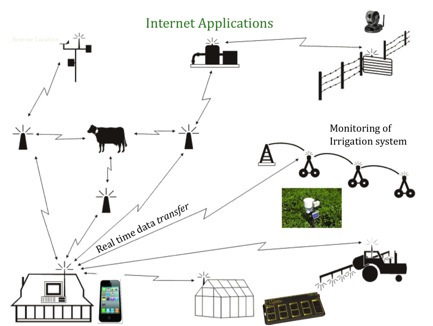 application internet - Farmstead of the future - Universite de Georgie - Usa