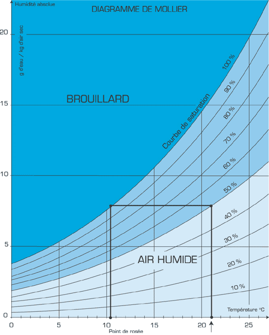 diagramme de Moller